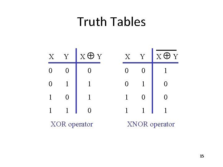 Truth Tables X Y X Y 0 0 0 1 1 0 1 1