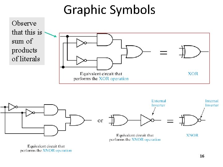 Graphic Symbols Observe that this is sum of products of literals 16 Graphic Symbols Observe that this is sum of products of literals 16