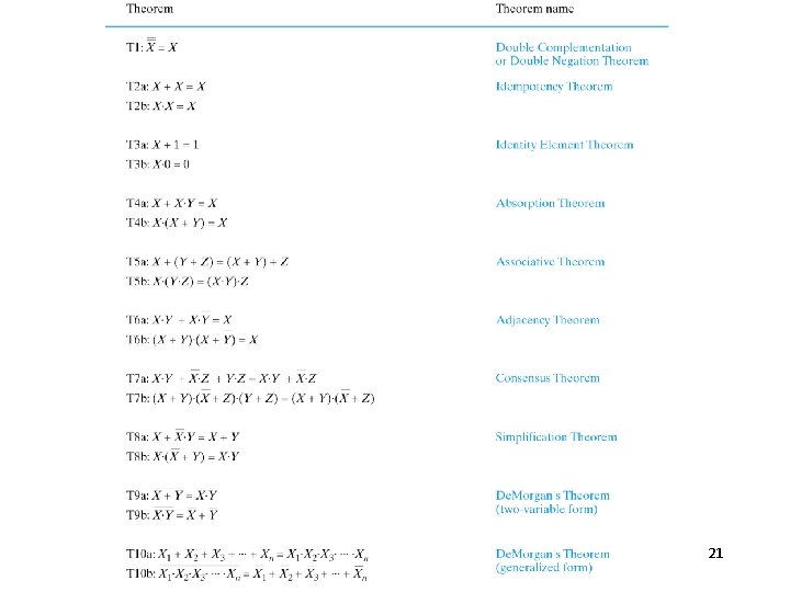 Boolean Theorems 21 