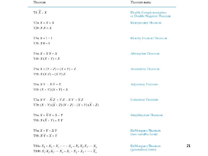 Boolean Theorems 21 Boolean Theorems 21