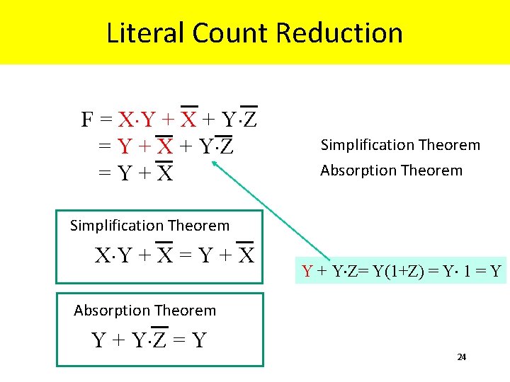Literal Count Reduction F = X×Y + X + Y×Z =Y+X Simplification Theorem Absorption