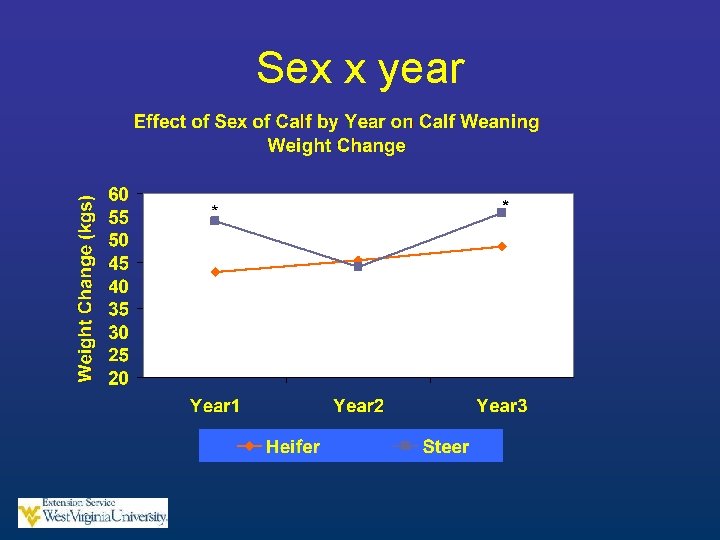 Sex x year 