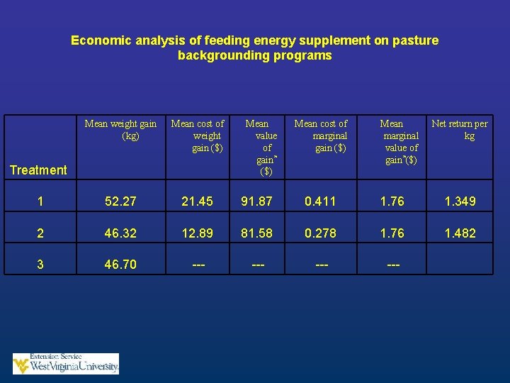 Economic analysis of feeding energy supplement on pasture backgrounding programs Mean weight gain (kg)