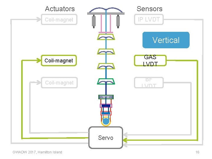 Actuators Sensors Coil-magnet IP LVDT Vertical Coil-magnet GAS LVDT Coil-magnet BF LVDT Servo GWADW