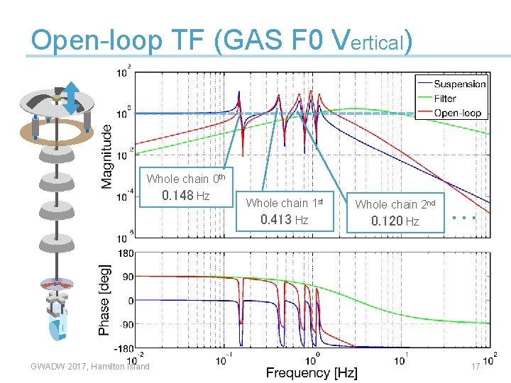 Open-loop TF (GAS F 0 Vertical) Whole chain 0 th 0. 148 Hz GWADW