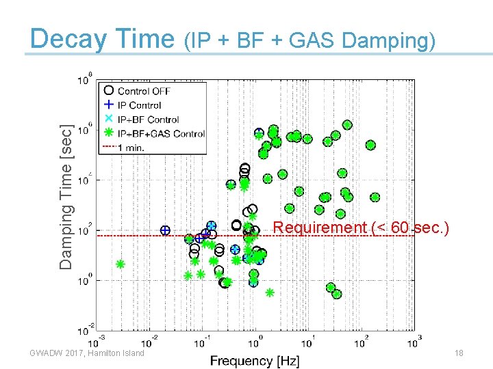 Damping Time [sec] Decay Time (IP + BF + GAS Damping) GWADW 2017, Hamilton