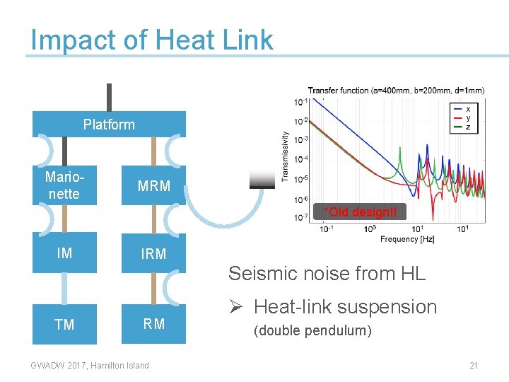 Impact of Heat Link Platform Marionette MRM *Old design!! IM IRM Seismic noise from