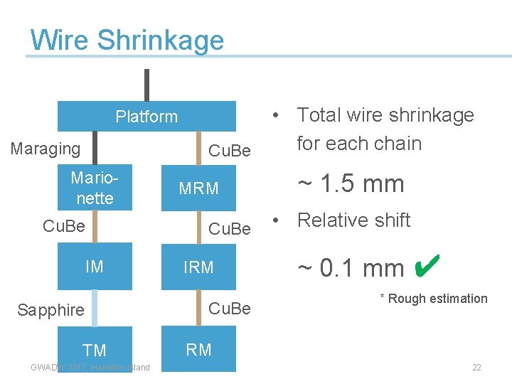 Wire Shrinkage Platform Maraging Marionette Cu. Be IM Sapphire TM GWADW 2017, Hamilton Island