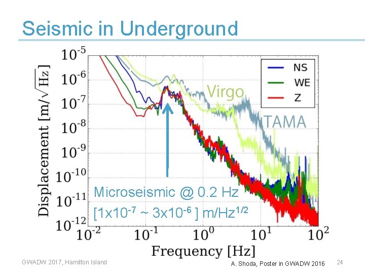 Seismic in Underground Microseismic @ 0. 2 Hz [1 x 10 -7 ~ 3