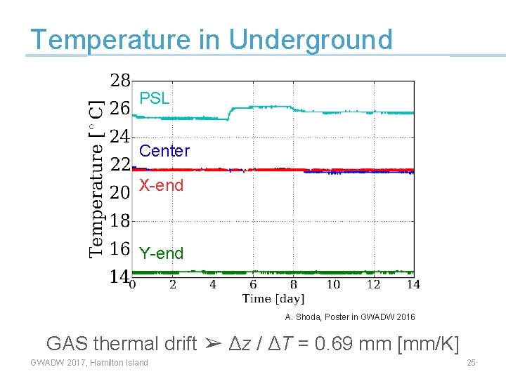 Temperature in Underground PSL Center X-end Y-end A. Shoda, Poster in GWADW 2016 GAS