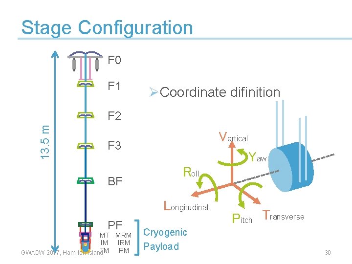 Stage Configuration F 0 F 1 ØCoordinate difinition 13. 5 m F 2 Vertical
