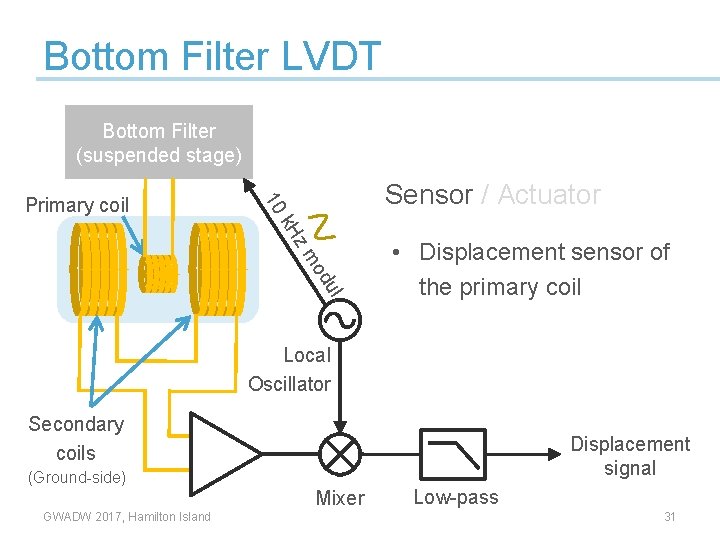 Bottom Filter LVDT Bottom Filter (suspended stage) Sensor / Actuator 10 Primary coil zm