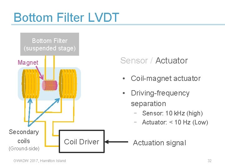 Bottom Filter LVDT Bottom Filter (suspended stage) Sensor / Actuator Magnet • Coil-magnet actuator