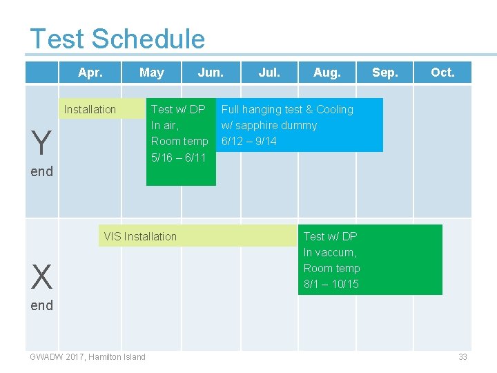 Test Schedule Apr. May Installation Y end Test w/ DP In air, Room temp