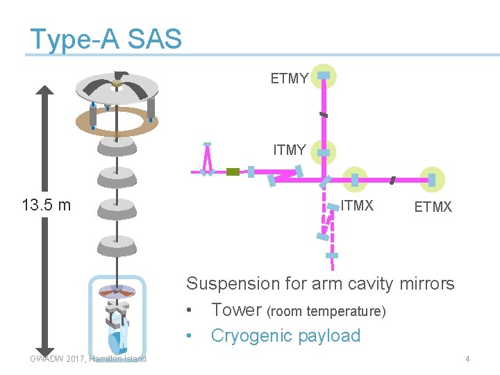 Type-A SAS ETMY ITMY 13. 5 m ITMX ETMX Suspension for arm cavity mirrors