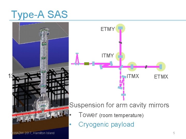 Type-A SAS ETMY ITMY 13. 5 m ITMX ETMX Suspension for arm cavity mirrors