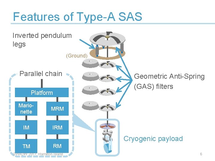 Features of Type-A SAS Inverted pendulum legs (Ground) Parallel chain Platform Marionette MRM IM