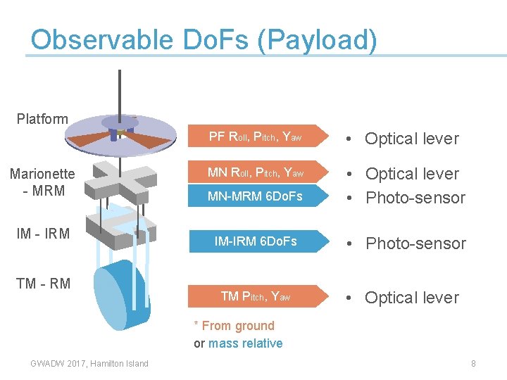 Observable Do. Fs (Payload) Platform Marionette - MRM IM - IRM TM - RM