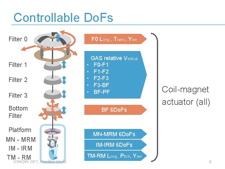 Controllable Do. Fs Filter 0 Filter 1 Filter 2 Filter 3 Bottom Filter Platform