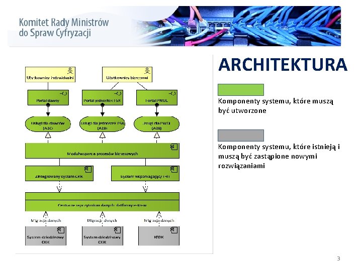 ARCHITEKTURA Komponenty systemu, które muszą być utworzone Komponenty systemu, które istnieją i muszą być