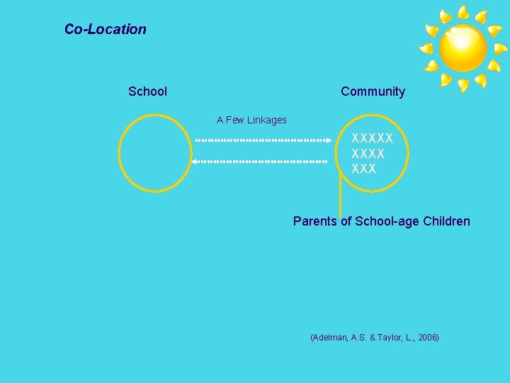 Co-Location School Community A Few Linkages XXXXX XXX Parents of School-age Children (Adelman, A.