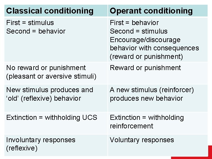 Classical conditioning Operant conditioning First = stimulus Second = behavior First = behavior Second