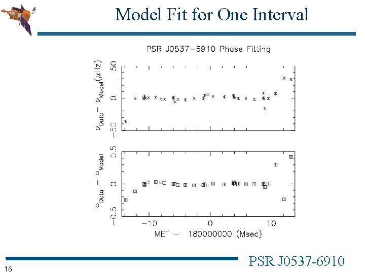 Model Fit for One Interval 16 PSR J 0537 -6910 