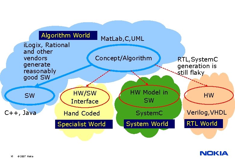 Algorithm World i. Logix, Rational and other vendors generate reasonably good SW Mat. Lab,