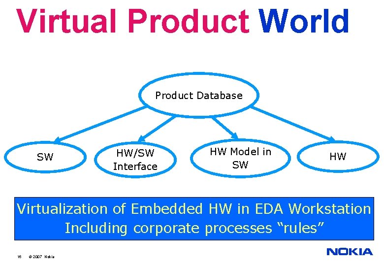 Virtual Product World Product Database SW HW/SW Interface HW Model in SW HW Virtualization