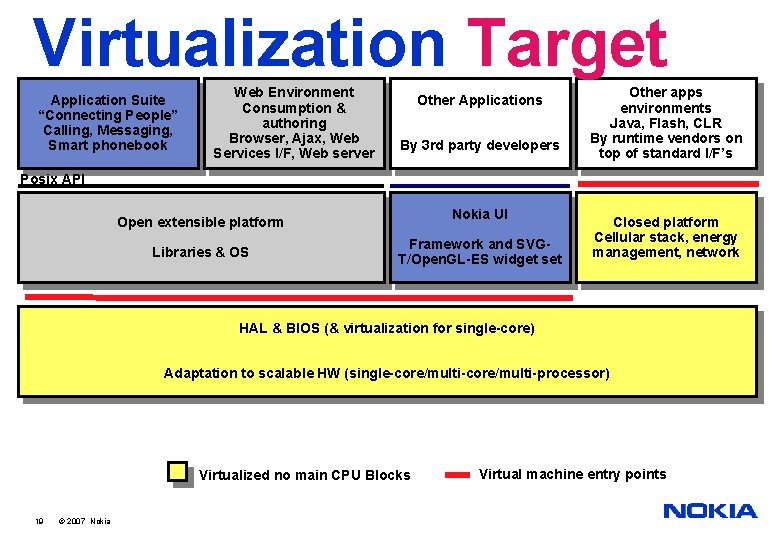 Virtualization Target Application Suite “Connecting People” Calling, Messaging, Smart phonebook Web Environment Consumption &