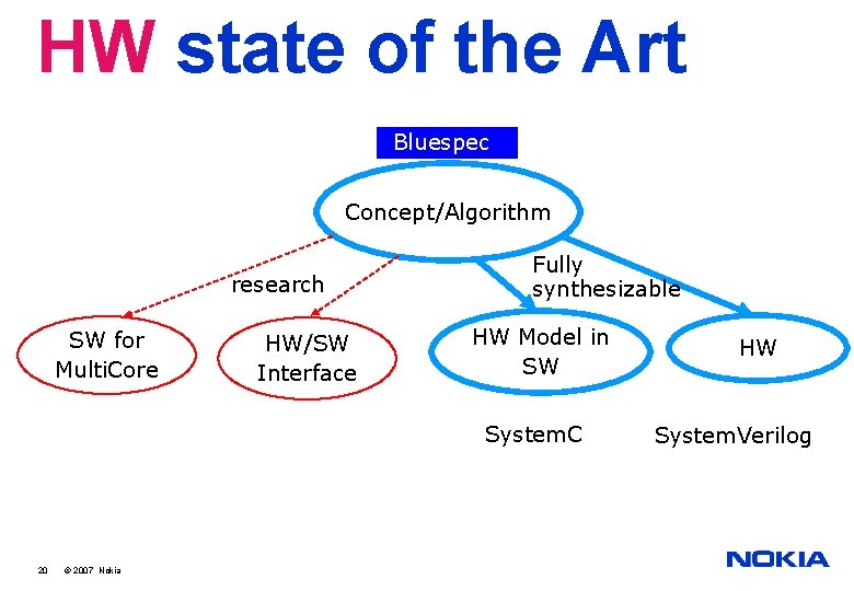 HW state of the Art Bluespec Concept/Algorithm research SW for Multi. Core HW/SW Interface