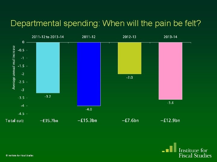 Departmental spending: When will the pain be felt? Total cut: © Institute for Fiscal