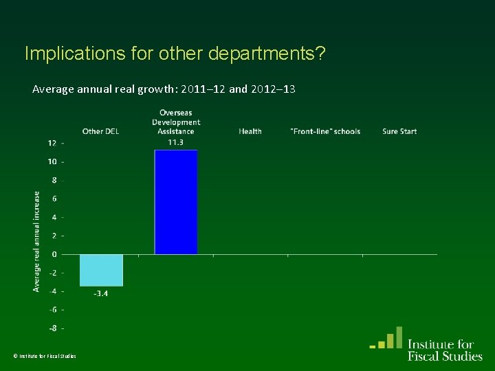 Implications for other departments? Average annual real growth: 2011– 12 and 2012– 13 ©