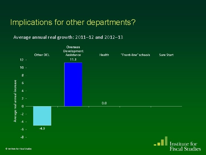 Implications for other departments? Average annual real growth: 2011– 12 and 2012– 13 ©