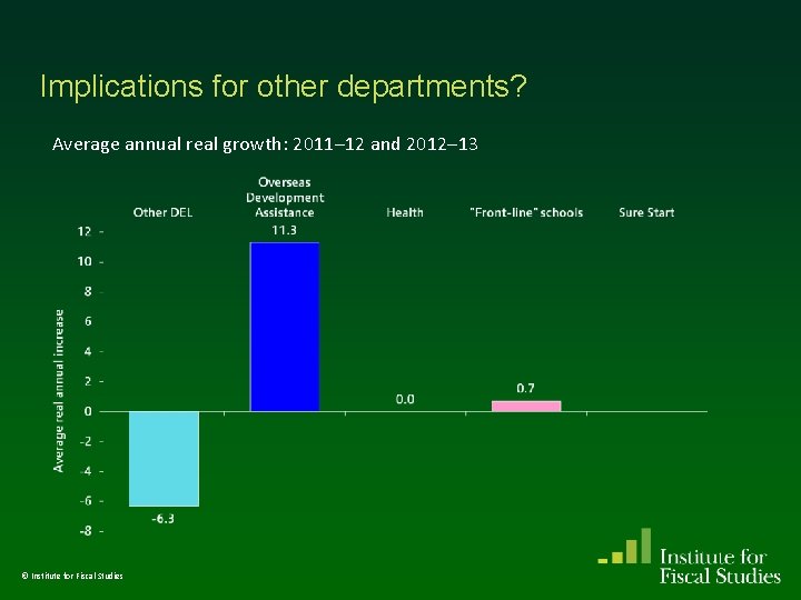 Implications for other departments? Average annual real growth: 2011– 12 and 2012– 13 ©