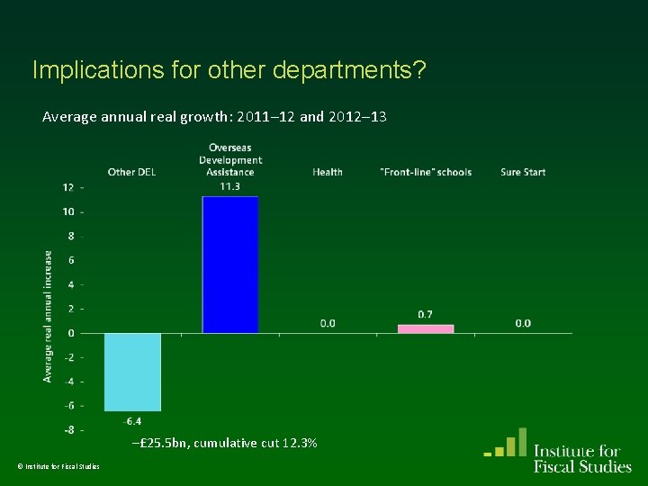 Implications for other departments? Average annual real growth: 2011– 12 and 2012– 13 –£