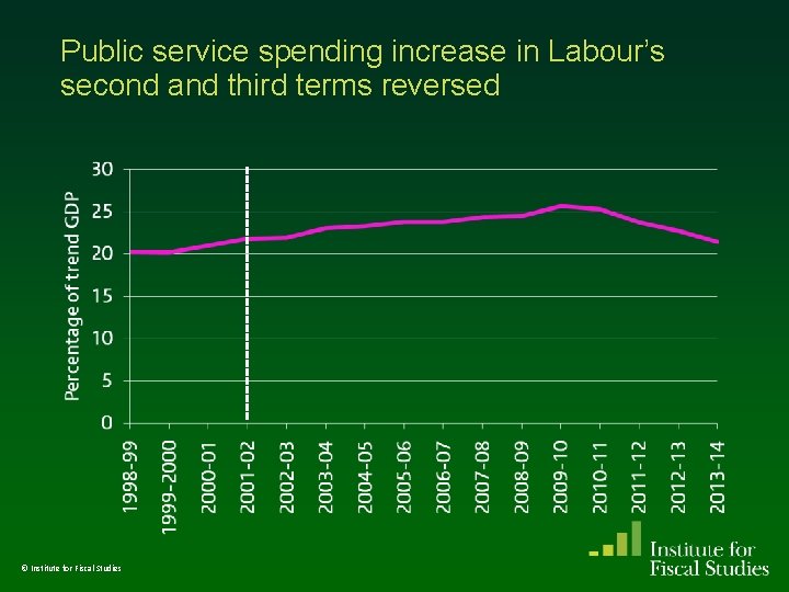 Public service spending increase in Labour’s second and third terms reversed © Institute for