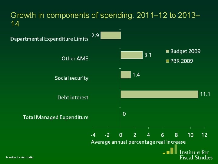 Growth in components of spending: 2011– 12 to 2013– 14 © Institute for Fiscal