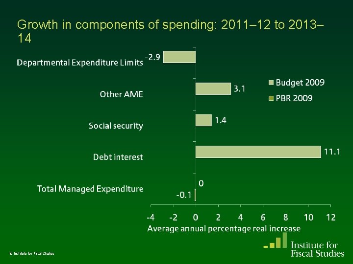 Growth in components of spending: 2011– 12 to 2013– 14 © Institute for Fiscal