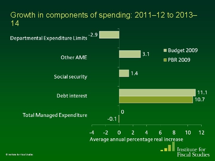 Growth in components of spending: 2011– 12 to 2013– 14 © Institute for Fiscal