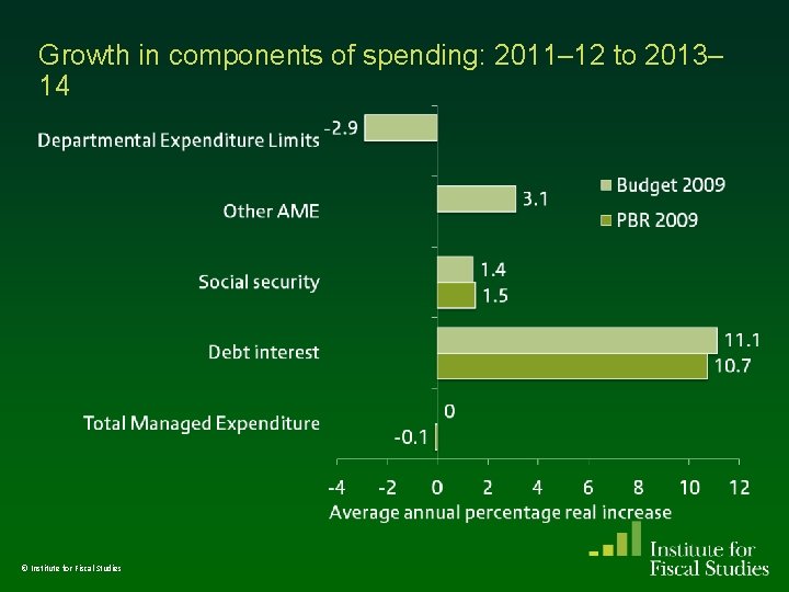 Growth in components of spending: 2011– 12 to 2013– 14 © Institute for Fiscal