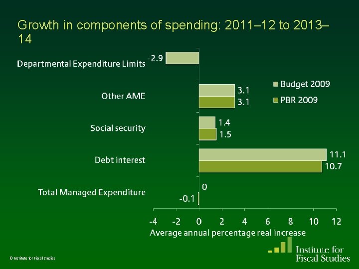 Growth in components of spending: 2011– 12 to 2013– 14 © Institute for Fiscal