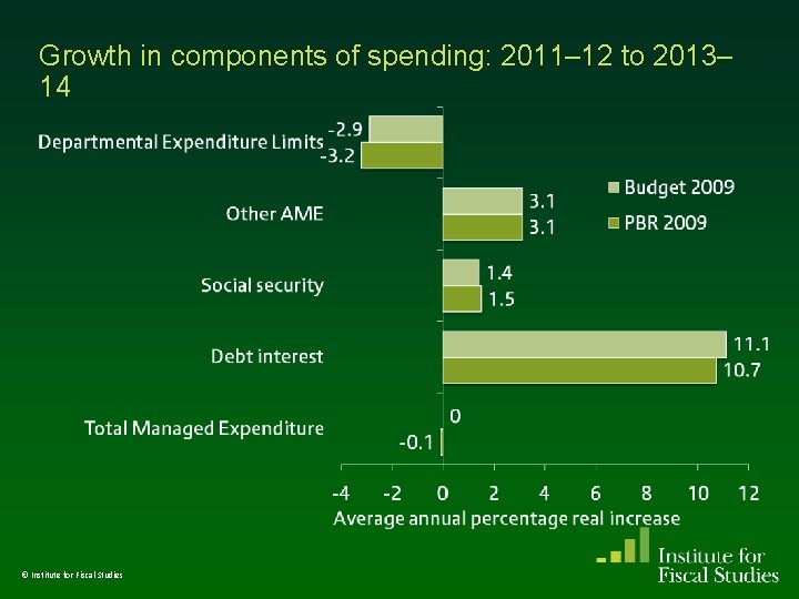 Growth in components of spending: 2011– 12 to 2013– 14 © Institute for Fiscal