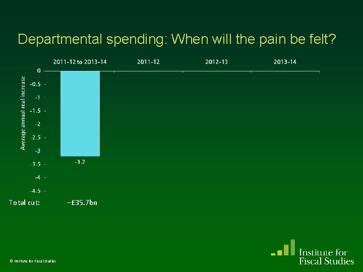 Departmental spending: When will the pain be felt? Total cut: © Institute for Fiscal