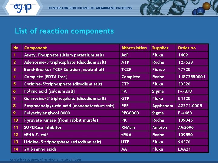 List of reaction components No Component Abbreviation Supplier Order no 1 Acetyl Phosphate (litium