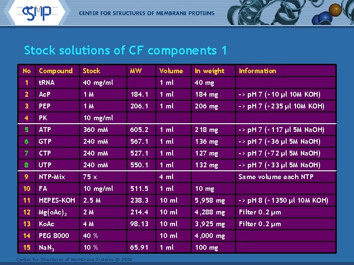 Stock solutions of CF components 1 No Compound Stock 1 t. RNA 40 mg/ml