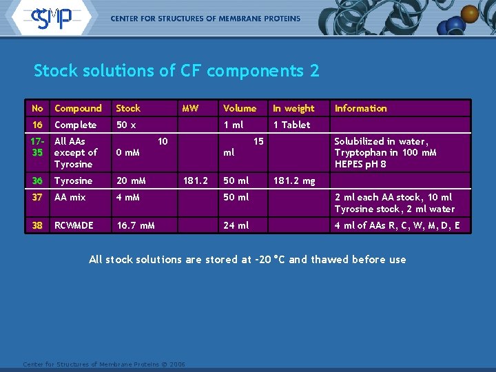 Stock solutions of CF components 2 No Compound Stock 16 Complete 50 x MW