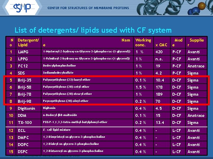 List of detergents/ lipids used with CF system N o Detergent/ Lipid e 1