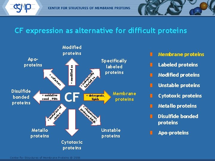 CF expression as alternative for difficult proteins Modified proteins co fa c to rs