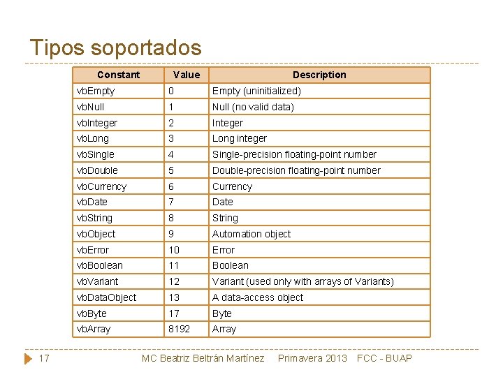 Tipos soportados Constant 17 Value Description vb. Empty 0 Empty (uninitialized) vb. Null 1